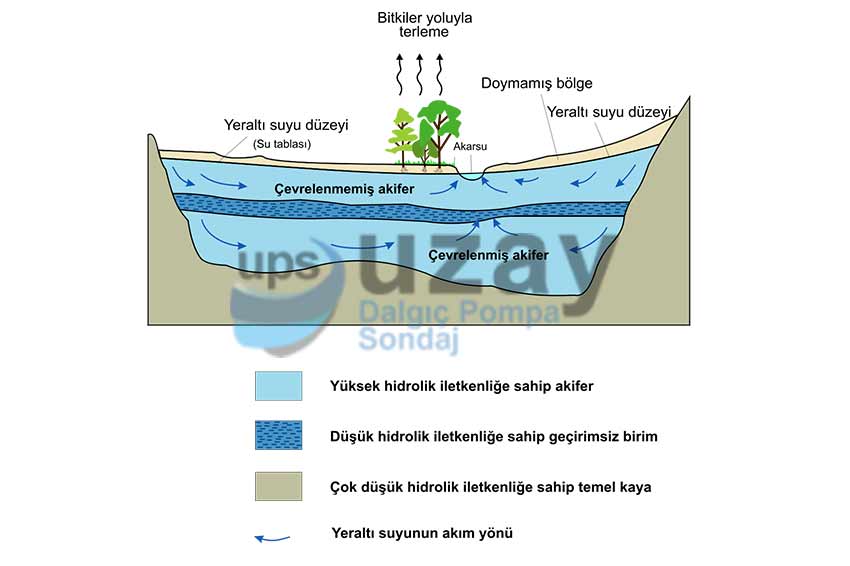 Yer Altı Sularının Önemi - Uzay Sondaj